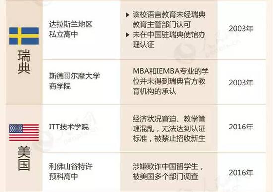 教育部留學(xué)預(yù)警：這88所海外院校先萬別去